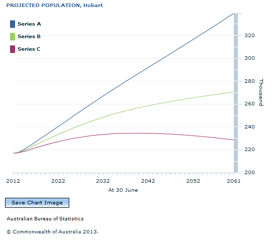 Graph Image for PROJECTED POPULATION, Hobart
